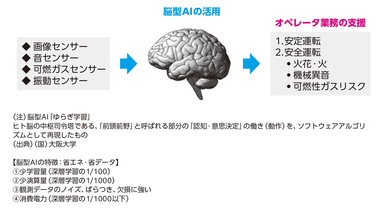 脳型AIを活用した研究開発