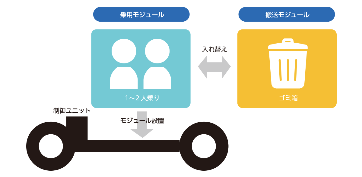 次世代マルチベネフィット型自動運転EV