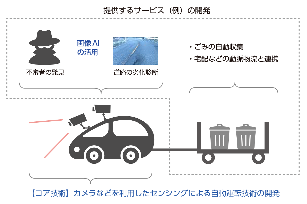 次世代マルチベネフィット型自動運転EV