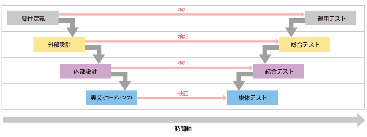 システム開発のライフサイクル